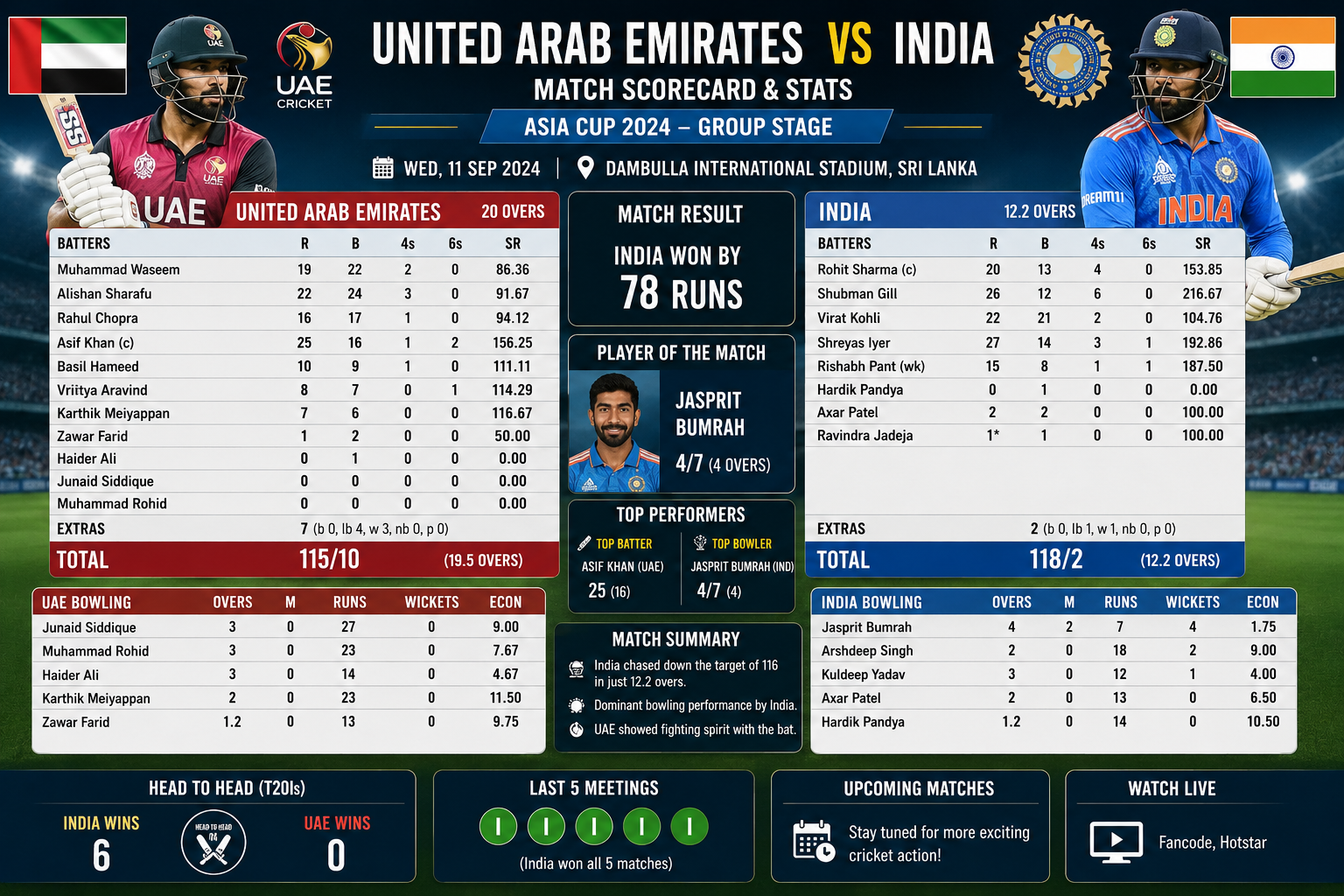 United Arab Emirates National Cricket Team vs India National Cricket Team Match Scorecard & Stats